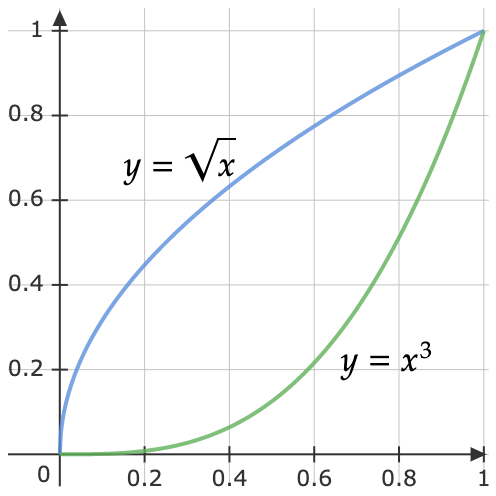 Graph for solution of Question 1(b)