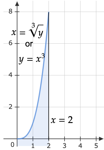 Graph for solution of Question 2