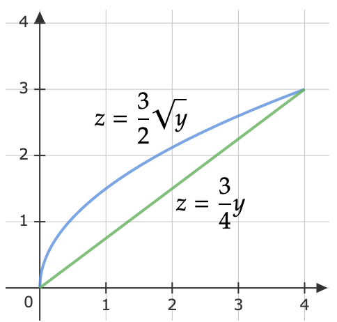 Graph for solution of Question 4