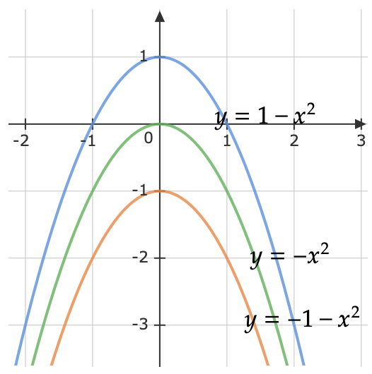 Graph for solution of Question 3(b)