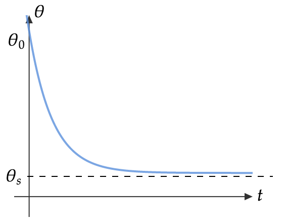 Graph Solution for Question 8(c)