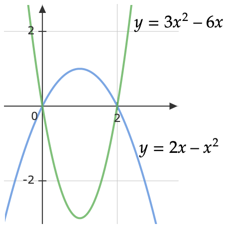 Graph for solution of Question 4